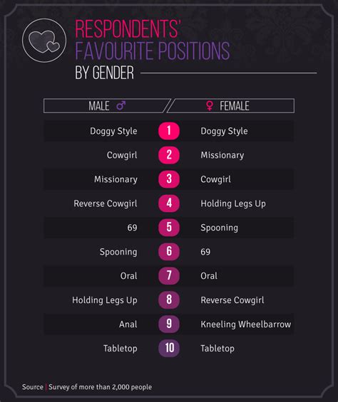 Here are the most popular sex positions for hetero and queer。